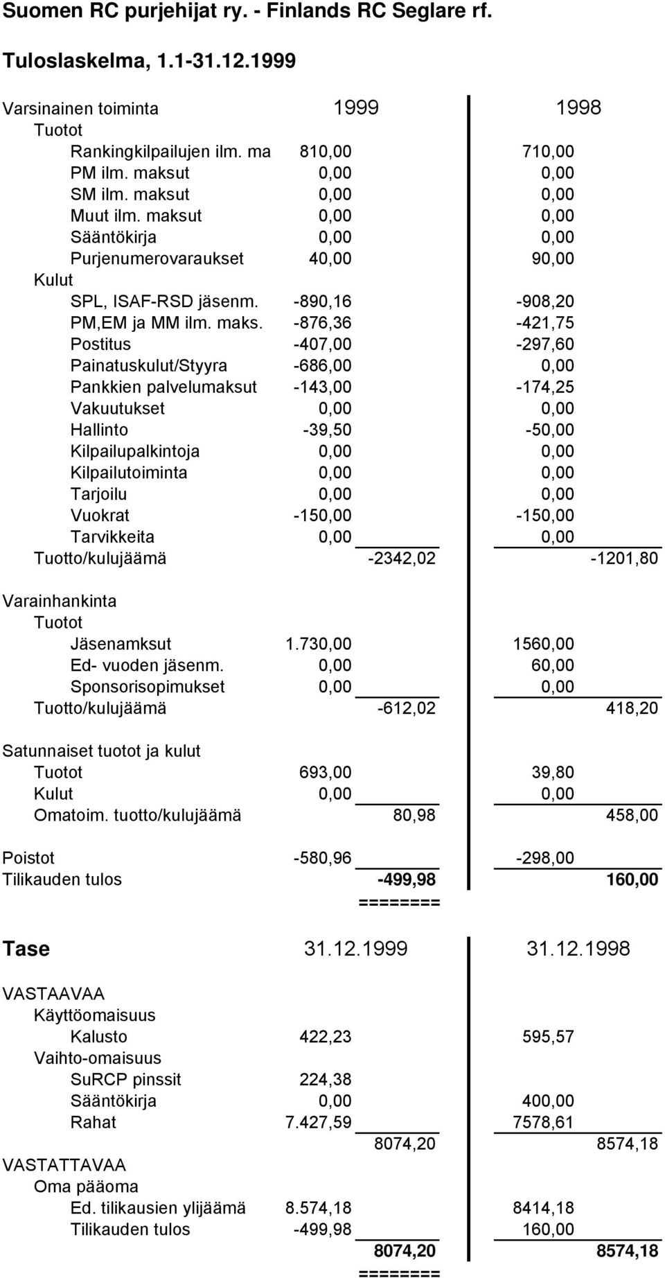 t 0,00 0,00 Sääntökirja 0,00 0,00 Purjenumerovaraukset 40,00 90,00 Kulut SPL, ISAF-RSD jäsenm. -890,16-908,20 PM,EM ja MM ilm. maks.