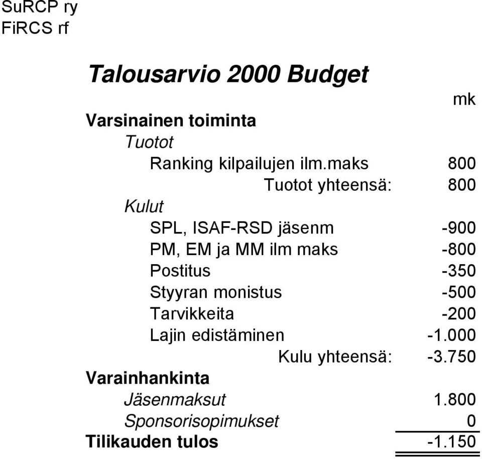 maks 800 Tuotot yhteensä: 800 Kulut SPL, ISAF-RSD jäsenm -900 PM, EM ja MM ilm maks -800