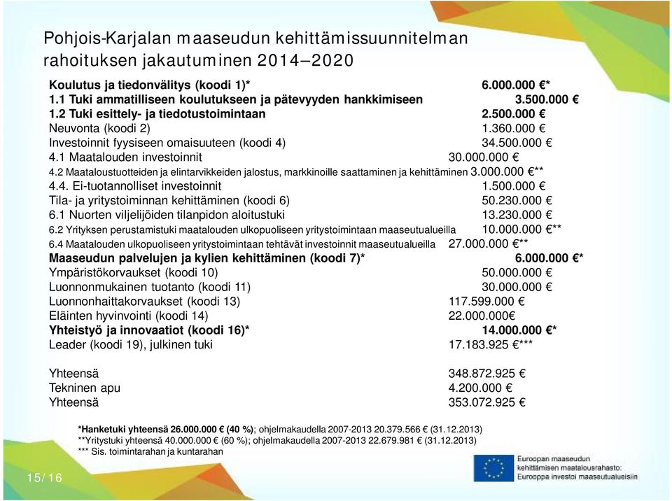 500.000 4.1 Maatalouden investoinnit 30.000.000 4.2 Maataloustuotteiden ja elintarvikkeiden jalostus, markkinoille saattaminen ja kehittäminen 3.000.000 ** 4.4. Ei-tuotannolliset investoinnit 1.500.000 Tila- ja yritystoiminnan kehittäminen (koodi 6) 50.