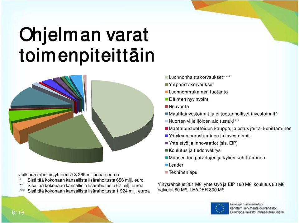 euroa Luonnonhaittakorvaukset*** Ympäristökorvaukset Luonnonmukainen tuotanto Eläinten hyvinvointi Neuvonta Maatilainvestoinnit ja ei-tuotannolliset investoinnit* Nuorten viljelijöiden