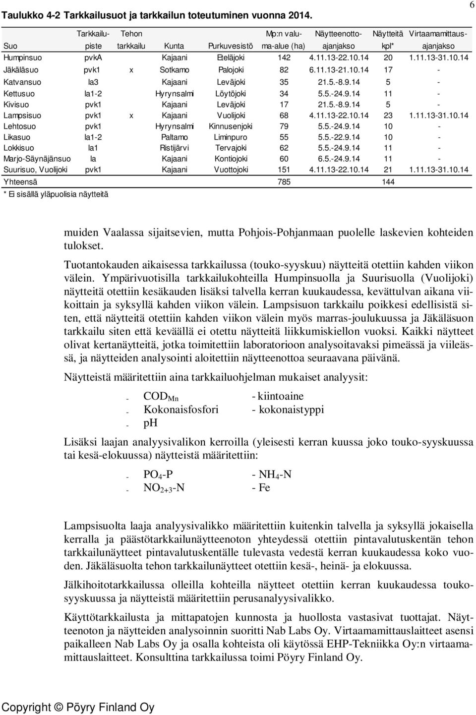 11.13-31.1.14 Jäkäläsuo pvk1 x Sotkamo Palojoki 82 6.11.13-21.1.14 17 - Katvansuo la3 Kajaani Leväjoki 35 21.5.-8.9.14 5 - Kettusuo la1-2 Hyrynsalmi Löytöjoki 34 5.5.-24.9.14 11 - Kivisuo pvk1 Kajaani Leväjoki 17 21.