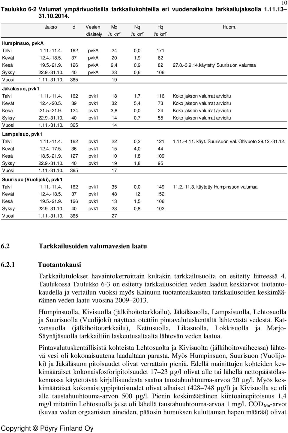 11.-31.1. 365 19 Jäkäläsuo, pvk1 Talvi 1.11.-11.4. 162 pvk1 18 1,7 116 Koko jakson valumat arvioitu Kevät 12.4.-2.5. 39 pvk1 32 5,4 73 Koko jakson valumat arvioitu Kesä 21.5.-21.9. 124 pvk1 3,8, 24 Koko jakson valumat arvioitu Syksy 22.