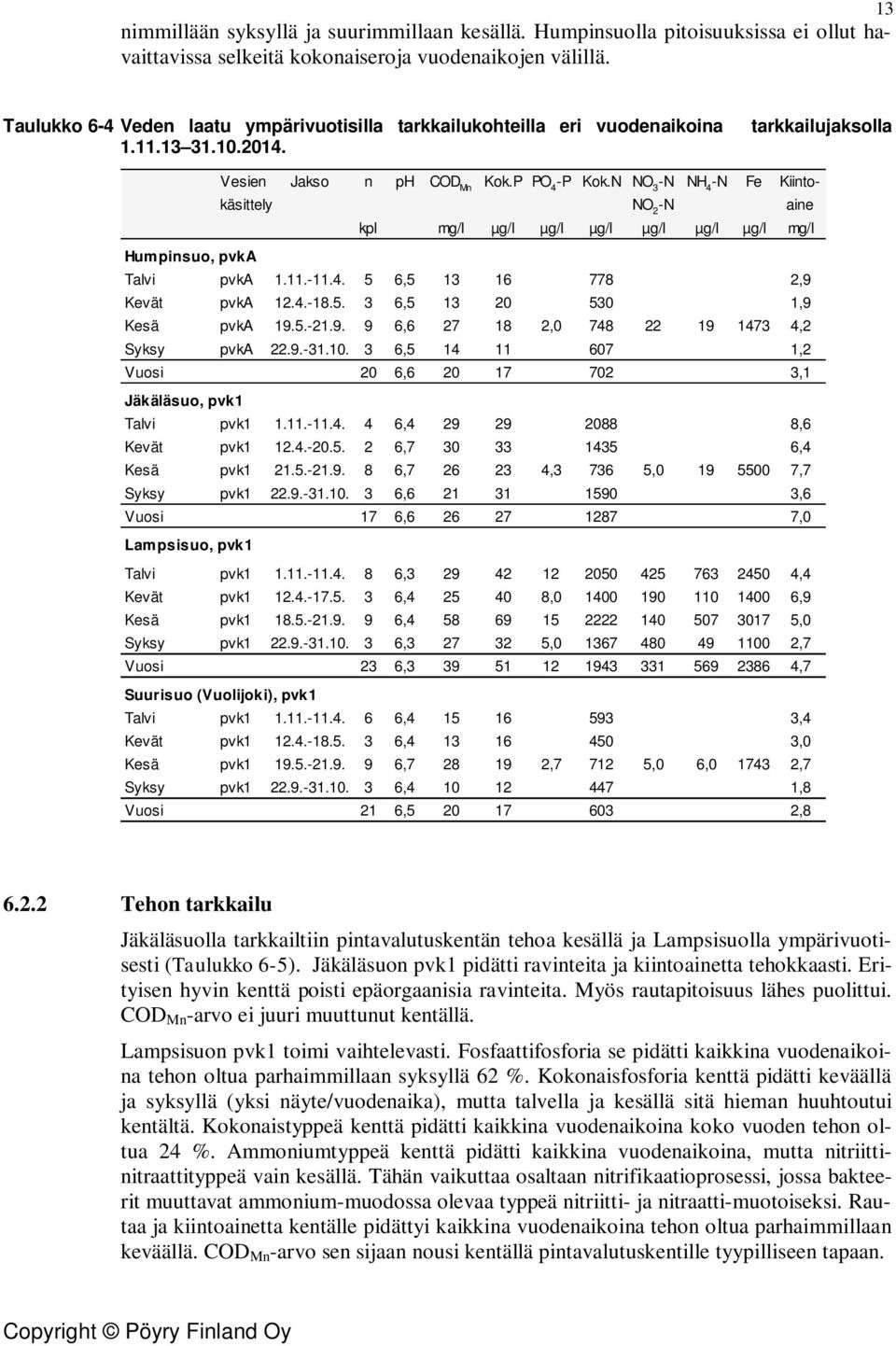 N NO 3 -N NH 4 -N Fe Kiintokäsittely NO 2 -N aine kpl mg/l µg/l µg/l µg/l µg/l µg/l µg/l mg/l Humpinsuo, pvka Talvi pvka 1.11.-11.4. 5 6,5 13 16 778 2,9 Kevät pvka 12.4.-18.5. 3 6,5 13 2 53 1,9 Kesä pvka 19.