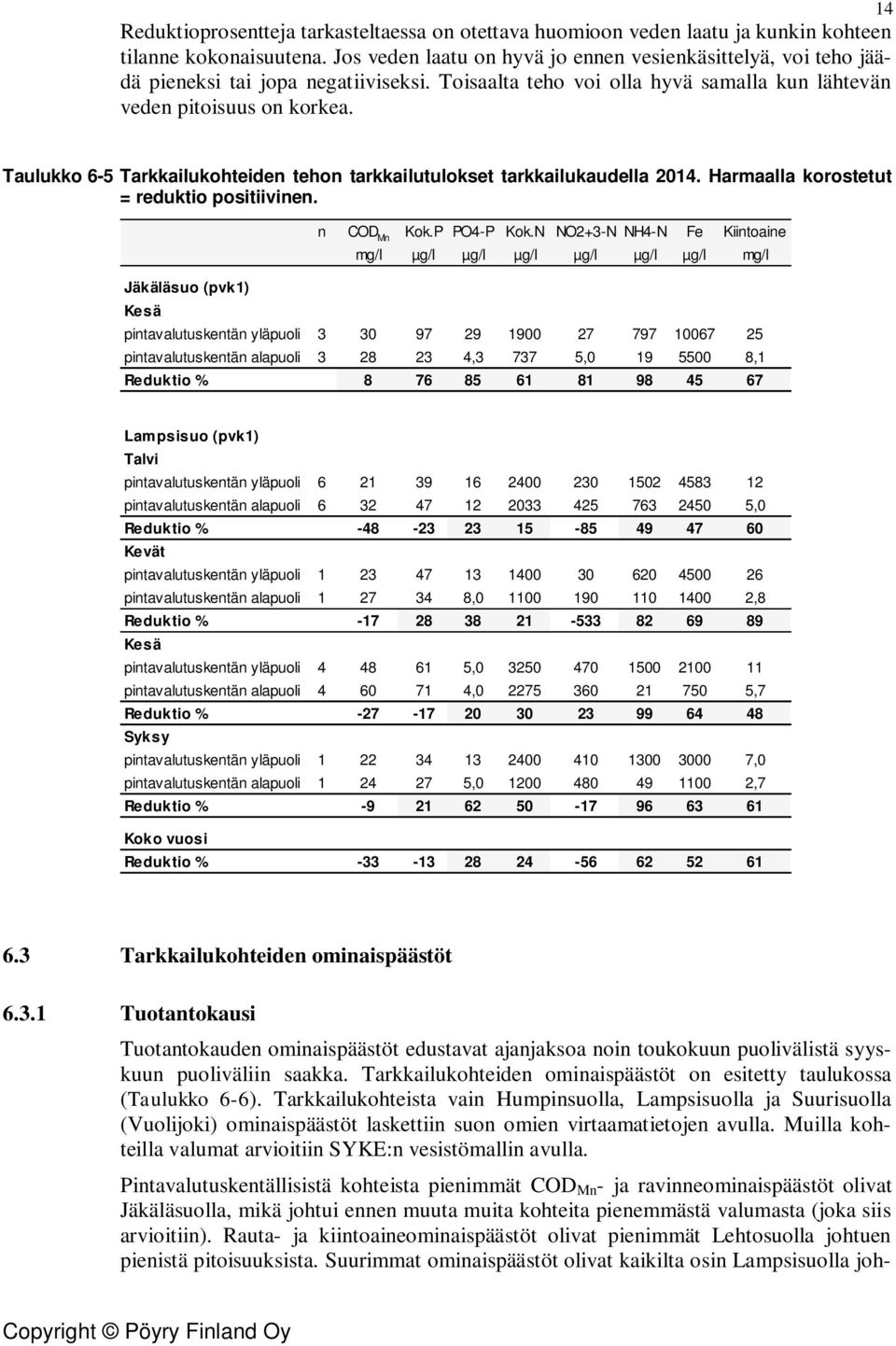 Taulukko 6-5 Tarkkailukohteiden tehon tarkkailutulokset tarkkailukaudella 214. Harmaalla korostetut = reduktio positiivinen. Jäkäläsuo (pvk1) Kesä n COD Mn Kok.P PO4-P Kok.