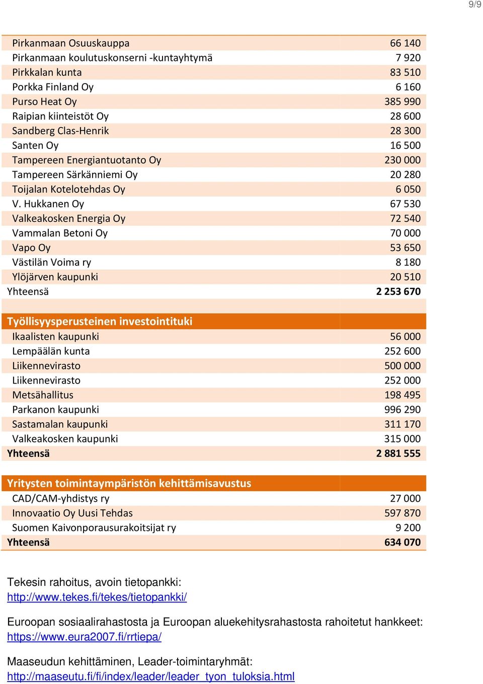 Hukkanen Oy 67 530 Valkeakosken Energia Oy 72 540 Vammalan Betoni Oy 70 000 Vapo Oy 53 650 Västilän Voima ry 8 180 Ylöjärven kaupunki 20 510 Yhteensä 2 253 670 Työllisyysperusteinen investointituki