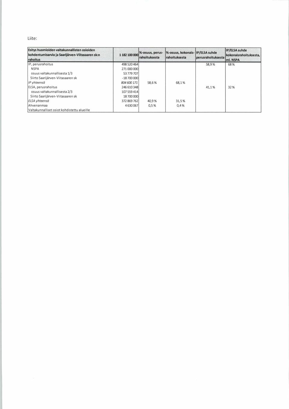 Saarijärven-Viitasaaren sk -18700000 IPyhteensä 804600171 58,6% 68,1% ELSA, perus 246610348 41,1% 32% osuus valtakunnallisesta 2/3 107559414 Siirto