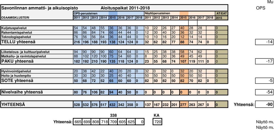 14 0 TELLU yhteensä 216 196 188 193 138 124 124 0 32 62 82 77 88 74 74 0 0-14 Liiketalous- ja kulttuuripalvelut 94 90 90 90 60 64 64 0 15 25 38 38 58 74 62 0 Matkailu- ja ravintolapalvelut 88 102 120