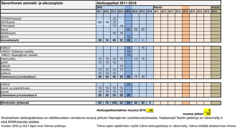 portti 10 10 10 kätevä 10 koukku 10 10 10 10 ankkuri 10 10 10 Valmentava ja kuntouttava I 40 40 40 30 42 15 30 VAKU2 20 luonto- ja ympäristövaku 10 10 10 10 paussi 10 10 10 10 Valmentava ja