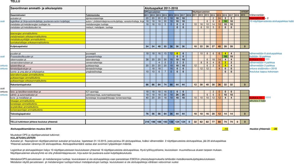 yhdistelmäajoneuvonkuljettaja, varastonhoitaja, linja 18 18 18 30 18 18 18 6 6 6 16 16 10 näyttöperusteista aloituspaikkaa lisää metsäalan pt/metsäenergian tuottajan ko metsäenergian tuottaja 16 16