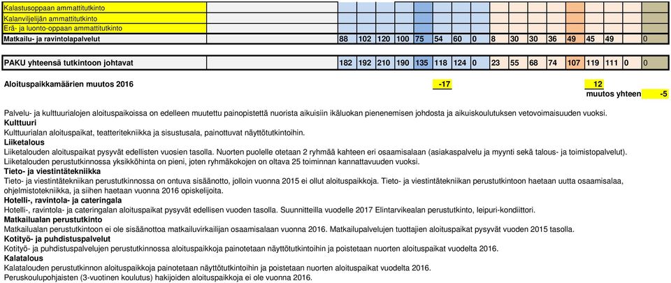 painopistettä nuorista aikuisiin ikäluokan pienenemisen johdosta ja aikuiskoulutuksen vetovoimaisuuden vuoksi.