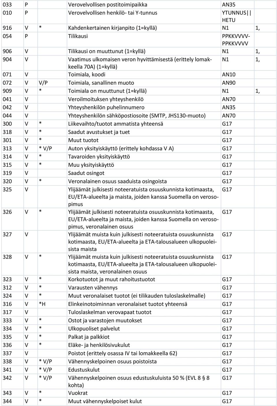 909 V * Toimiala on muuttunut (1=kyllä) N1 1, 041 V Veroilmoituksen yhteyshenkilö AN70 042 V Yhteyshenkilön puhelinnumero AN35 044 V Yhteyshenkilön sähköpostiosoite (SMTP, JHS130-muoto) AN70 300 V *