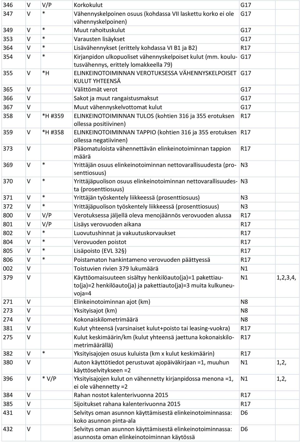 koulutusvähennys, G17 erittely lomakkeella 79) 355 V *H ELINKEINOTOIMINNAN VEROTUKSESSA VÄHENNYSKELPOISET G17 KULUT YHTEENSÄ 365 V Välittömät verot G17 366 V Sakot ja muut rangaistusmaksut G17 367 V