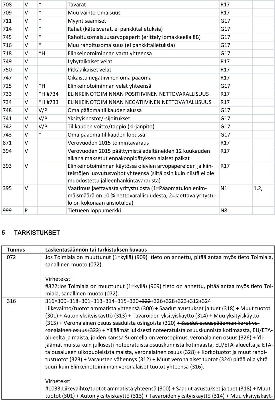 pääoma R17 725 V *H Elinkeinotoiminnan velat yhteensä G17 733 V *H #734 ELINKEINOTOIMINNAN POSITIIVINEN NETTOVARALLISUUS R17 734 V *H #733 ELINKEINOTOIMINNAN NEGATIIVINEN NETTOVARALLISUUS R17 748 V