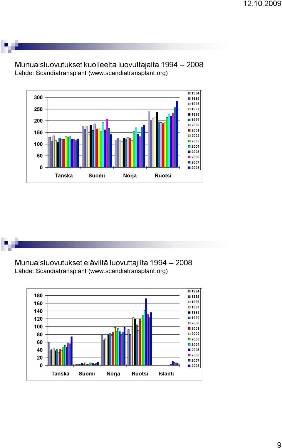 Munuaisluovutukset eläviltä luovuttajilta 1994 2008 Lähde: Scandiatransplant (www.scandiatransplant.