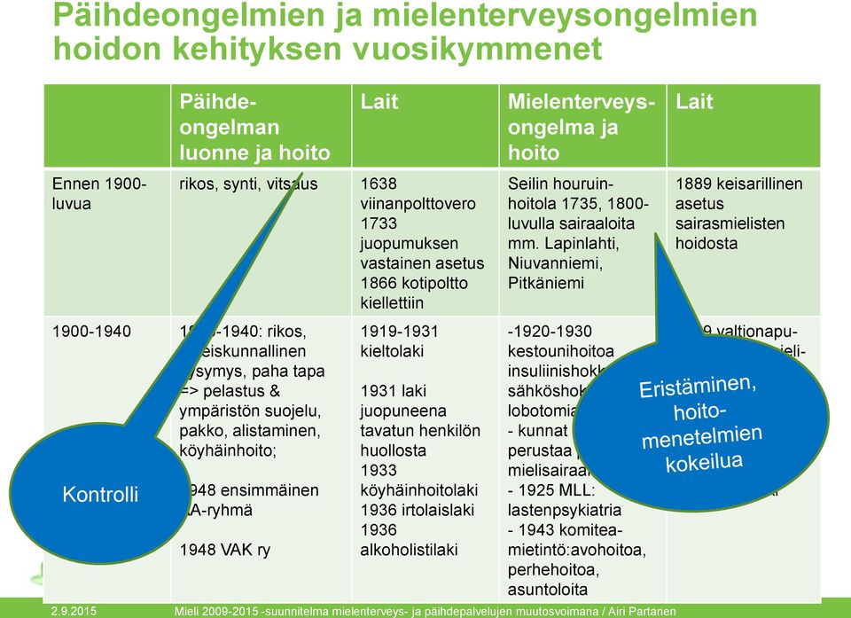 AA-ryhmä 1948 VAK ry 1919-1931 kieltolaki 1931 laki juopuneena tavatun henkilön huollosta 1933 köyhäinhoitolaki 1936 irtolaislaki 1936 alkoholistilaki Mielenterveysongelma ja hoito Seilin