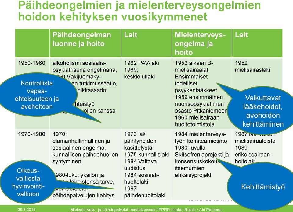 sosiaalinen ongelma, kunnallisen päihdehuollon syntyminen 1987 laki valtion mielisairaaloista 1989 erikoissairaanhoitolaki 1980-luku: yksilön ja hänen läheistensä tarve, avomuotoisten