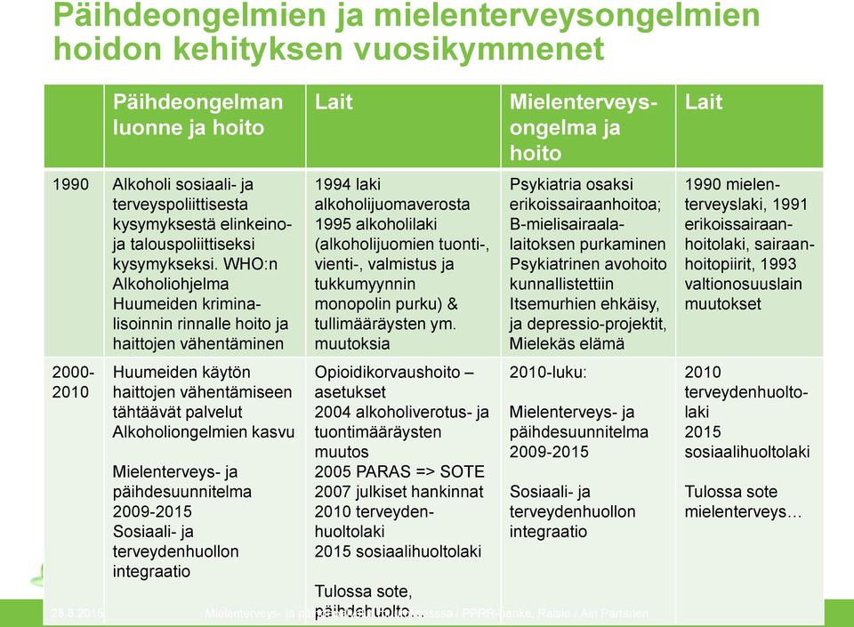 WHO:n Alkoholiohjelma Huumeiden kriminalisoinnin rinnalle hoito ja haittojen vähentäminen 2000-2010 Huumeiden käytön haittojen vähentämiseen tähtäävät palvelut Alkoholiongelmien kasvu Mielenterveys-