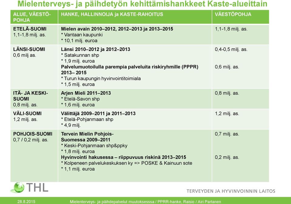 euroa Palvelumuotoilulla parempia palveluita riskiryhmille (PPPR) 2013 2015 * Turun kaupungin hyvinvointitoimiala * 1,5 milj. euroa Arjen Mieli 2011 2013 * Etelä-Savon shp * 1,6 milj.