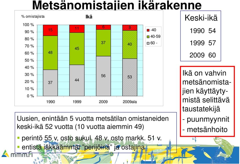 2009ala mistä selittävä taustatekijä - puunmyynnit - metsänhoito Uusien, enintään 5 vuotta metsätilan omistaneiden