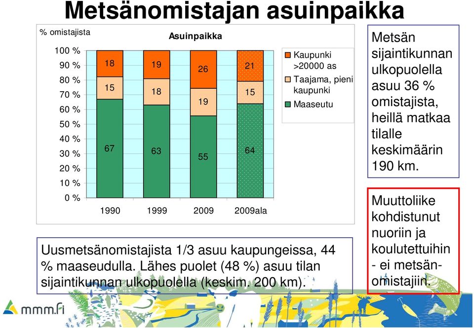 keskimäärin ki i 55 20 % 190 km. 100 % 10 % 0 % 1990 1999 2009 2009ala Uusmetsänomistajista 1/3 asuu kaupungeissa, 44 % maaseudulla.