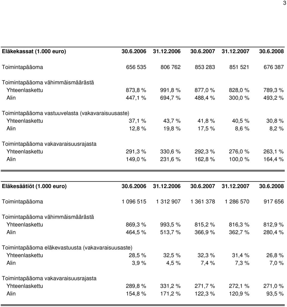 % Toimintapääoma vastuuvelasta (vakavaraisuusaste) Yhteenlaskettu 37,1 % 43,7 % 41,8 % 40,5 % 30,8 % Alin 12,8 % 19,8 % 17,5 % 8,6 % 8,2 % Toimintapääoma vakavaraisuusrajasta Yhteenlaskettu 291,3 %