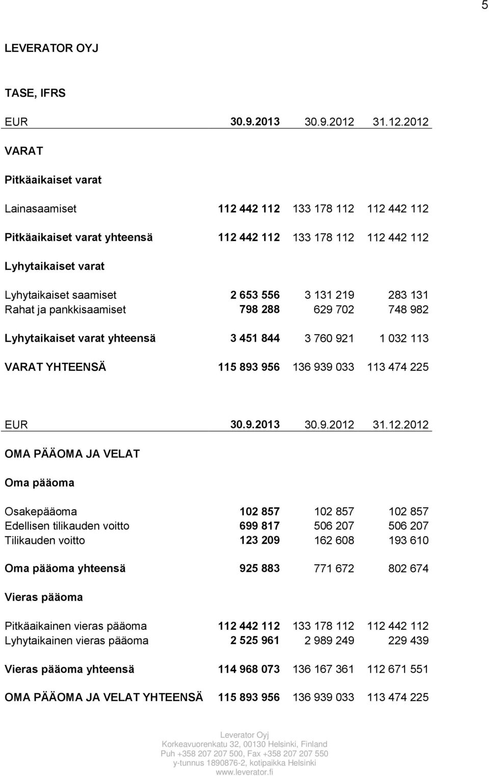 2012 VARAT Pitkäaikaiset varat Lainasaamiset 112 442 112 133 178 112 112 442 112 Pitkäaikaiset varat yhteensä 112 442 112 133 178 112 112 442 112 Lyhytaikaiset varat Lyhytaikaiset saamiset 2 653 556