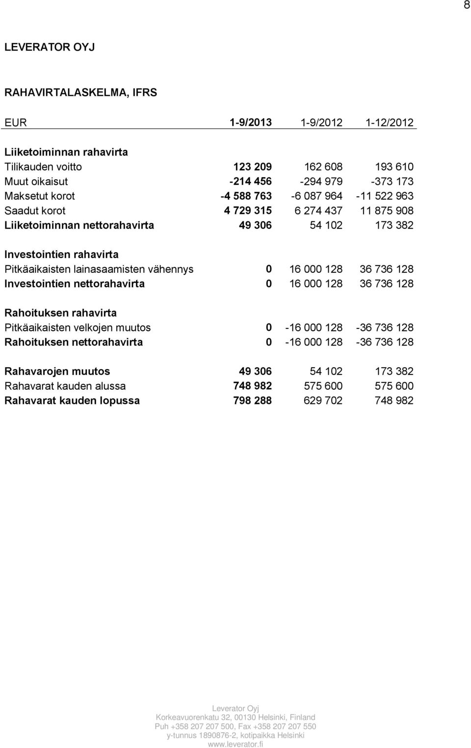 lainasaamisten vähennys 0 16 000 128 36 736 128 Investointien nettorahavirta 0 16 000 128 36 736 128 Rahoituksen rahavirta Pitkäaikaisten velkojen muutos 0-16 000 128-36 736 128