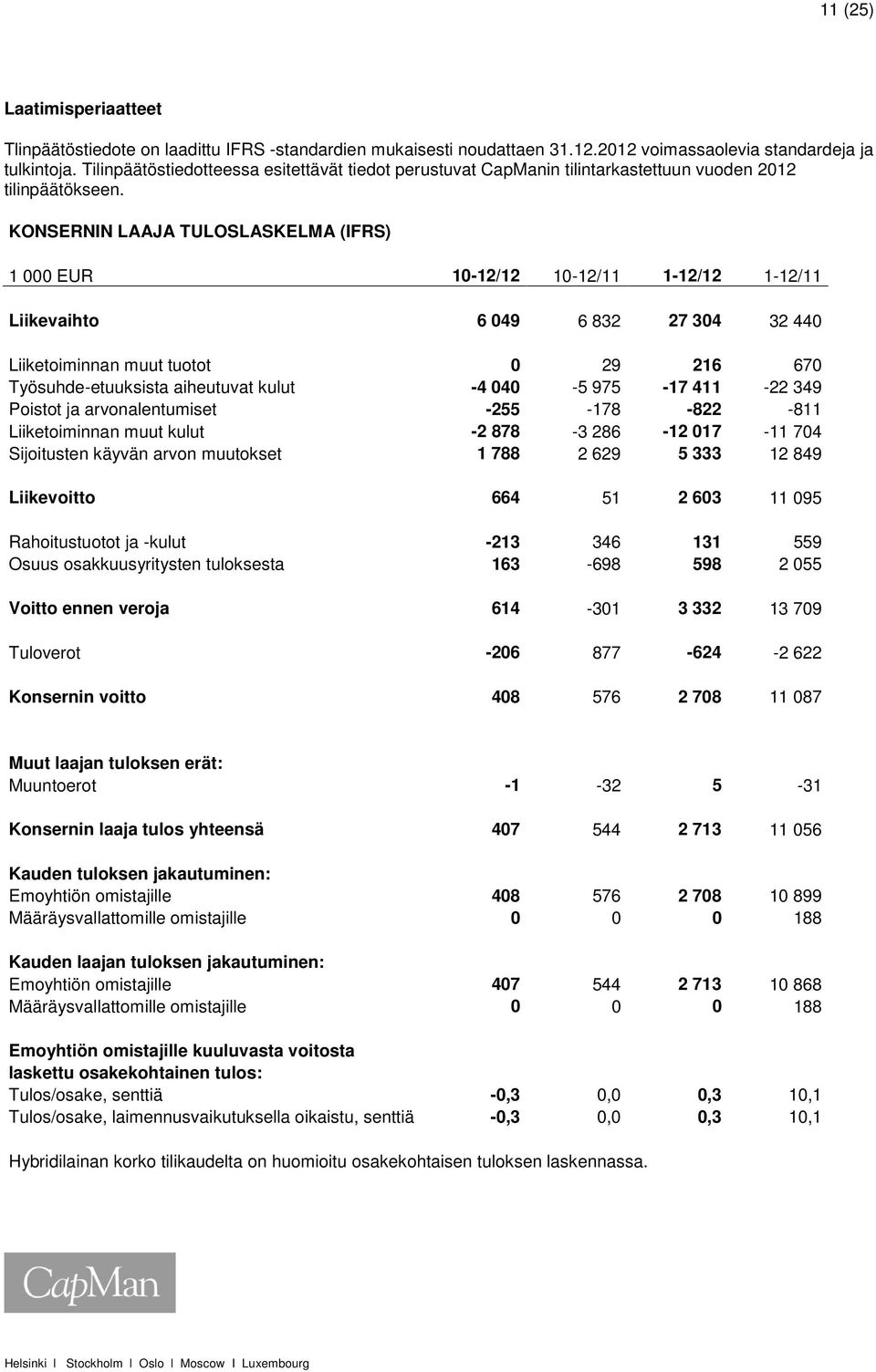 KONSERNIN LAAJA TULOSLASKELMA (IFRS) 1 000 EUR 10-12/12 10-12/11 1-12/12 1-12/11 Liikevaihto 6 049 6 832 27 304 32 440 Liiketoiminnan muut tuotot 0 29 216 670 Työsuhde-etuuksista aiheutuvat kulut -4