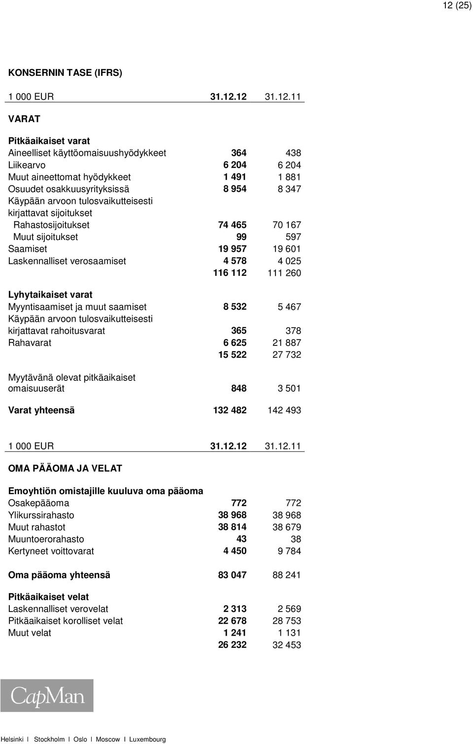 4 578 4 025 116 112 111 260 Lyhytaikaiset varat Myyntisaamiset ja muut saamiset 8 532 5 467 Käypään arvoon tulosvaikutteisesti kirjattavat rahoitusvarat 365 378 Rahavarat 6 625 21 887 15 522 27 732