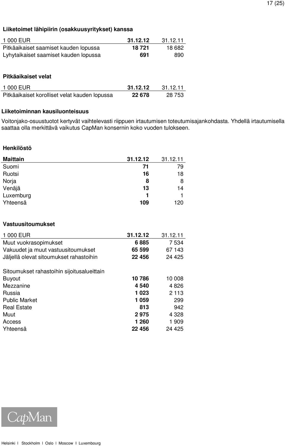 Yhdellä irtautumisella saattaa olla merkittävä vaikutus CapMan konsernin koko vuoden tulokseen. Henkilöstö Maittain 31.12.