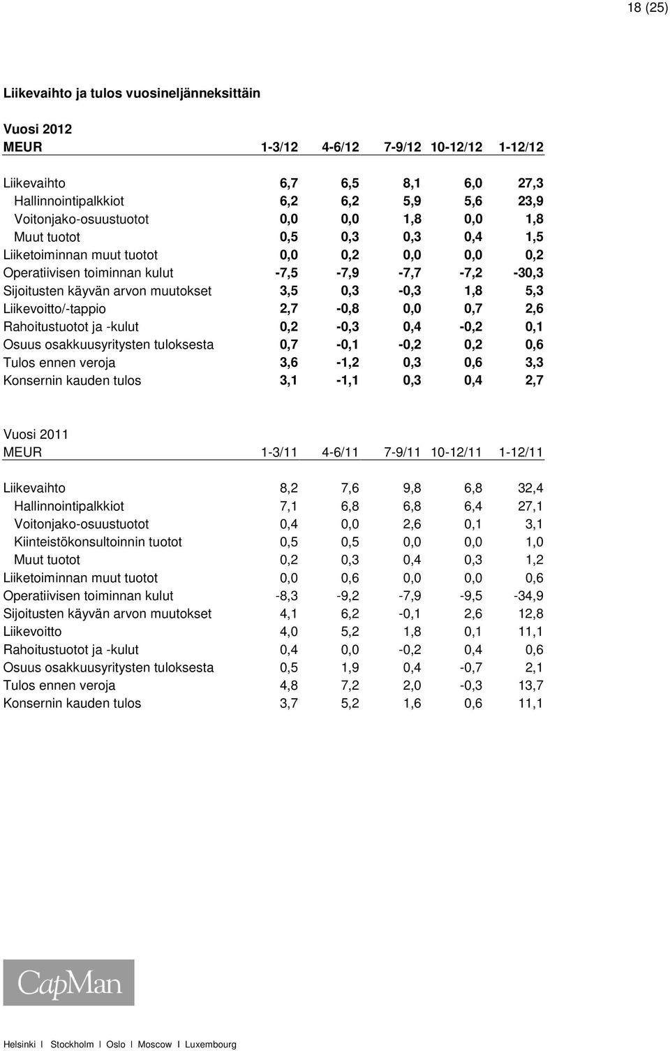 muutokset 3,5 0,3-0,3 1,8 5,3 Liikevoitto/-tappio 2,7-0,8 0,0 0,7 2,6 Rahoitustuotot ja -kulut 0,2-0,3 0,4-0,2 0,1 Osuus osakkuusyritysten tuloksesta 0,7-0,1-0,2 0,2 0,6 Tulos ennen veroja 3,6-1,2