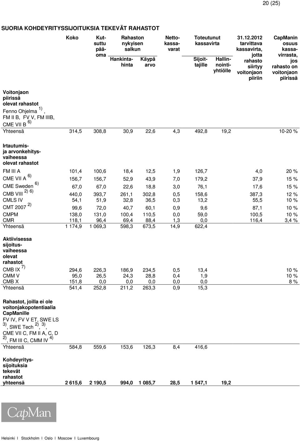 2012 tarvittava kassavirta, jotta rahasto siirtyy voitonjaon piiriin CapManin osuus kassavirrasta, jos rahasto on voitonjaon piirissä Voitonjaon piirissä olevat rahastot Fenno Ohjelma 1), FM II B, FV