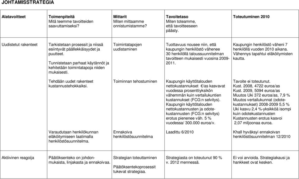Toimintatapojen uudistaminen Tuottavuus nousee niin, että kaupungin henkilöstö vähenee 30 henkilöllä taloussuunnitelman tavoitteen mukaisesti vuosina 2009-2011.