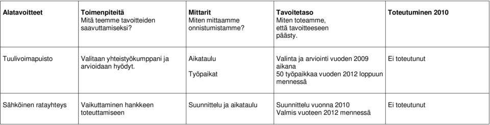 loppuun mennessä Ei toteutunut Sähköinen ratayhteys Vaikuttaminen hankkeen