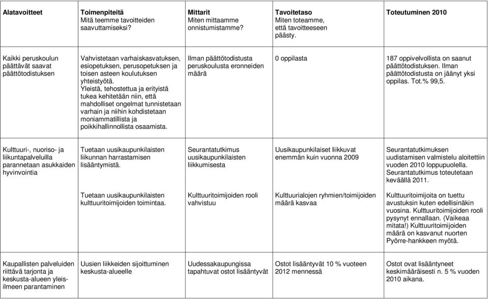 Ilman päättötodistusta peruskoulusta eronneiden määrä 0 oppilasta 187 oppivelvollista on saanut päättötodistuksen. Ilman päättötodistusta on jäänyt yksi oppilas. Tot.% 99,5.