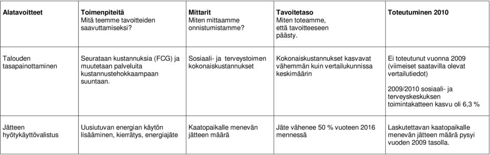 saatavilla olevat vertailutiedot) 2009/2010 sosiaali- ja terveyskeskuksen toimintakatteen kasvu oli 6,3 % Jätteen hyötykäyttövalistus Uusiutuvan energian
