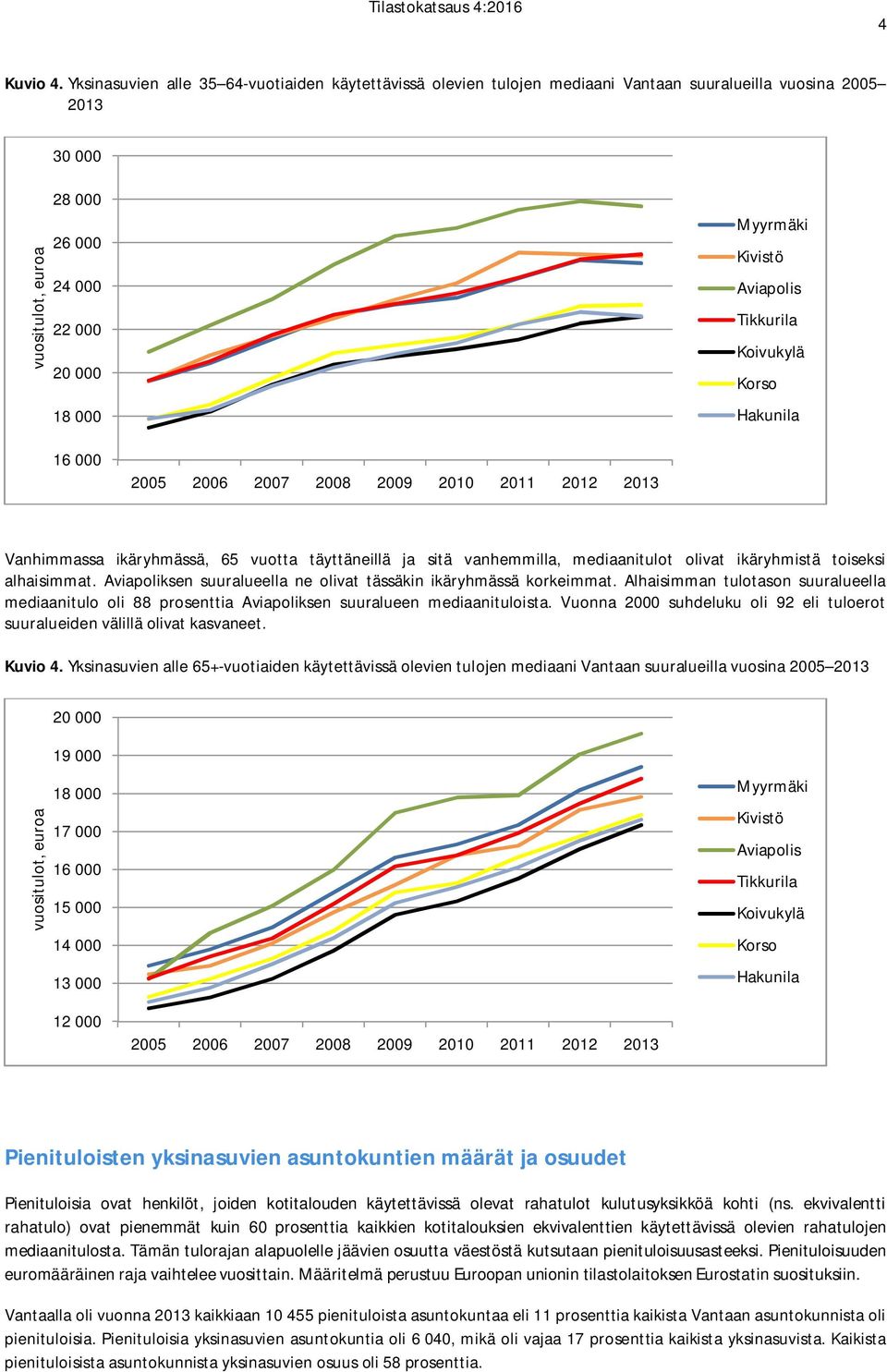 täyttäneillä ja sitä vanhemmilla, mediaanitulot olivat ikäryhmistä toiseksi alhaisimmat. Aviapoliksen suuralueella ne olivat tässäkin ikäryhmässä korkeimmat.