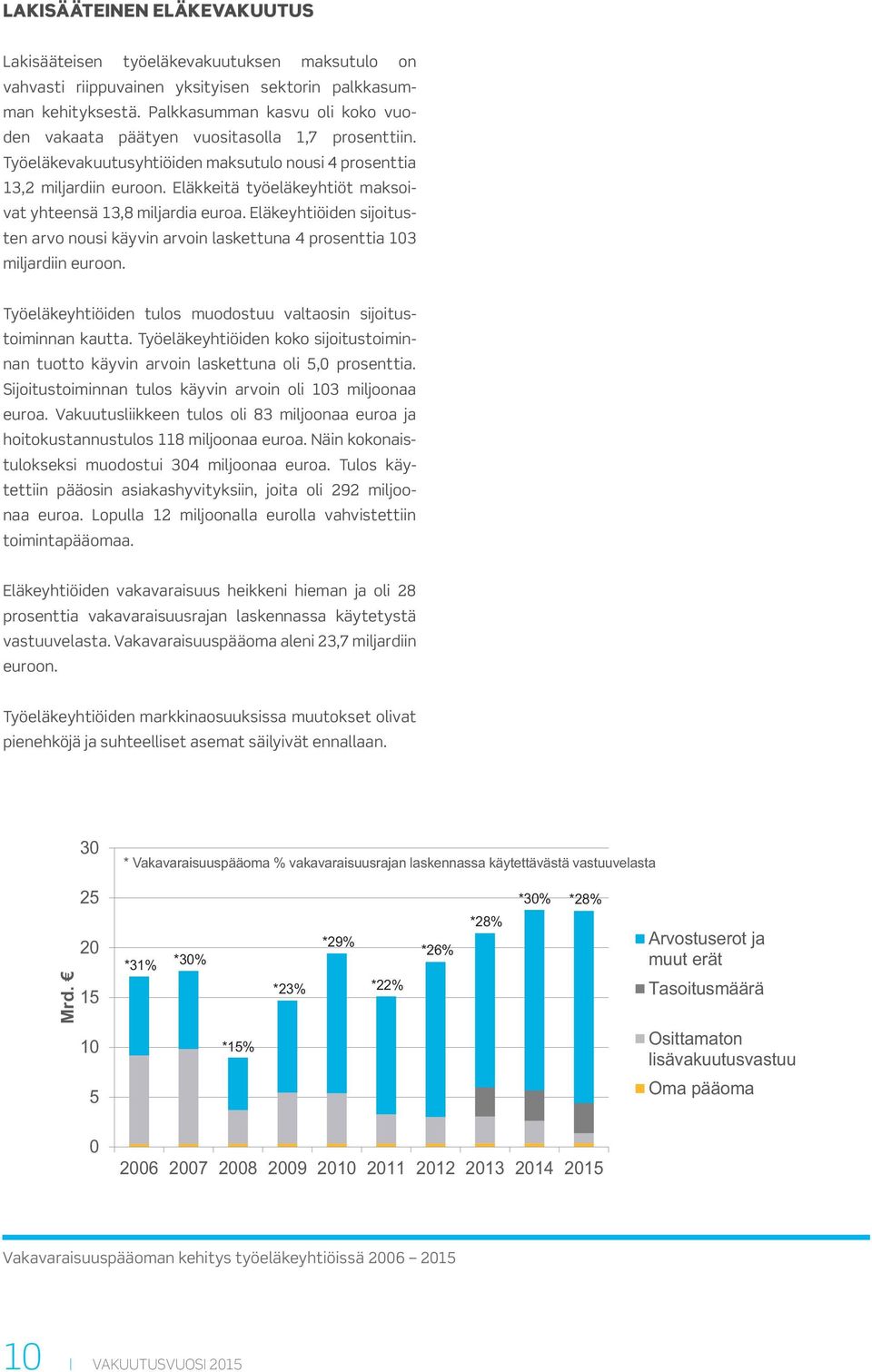 Eläkkeitä työeläkeyhtiöt maksoivat yhteensä 13,8 miljardia euroa. Eläkeyhtiöiden sijoitusten arvo nousi käyvin arvoin laskettuna 4 prosenttia 103 miljardiin euroon.