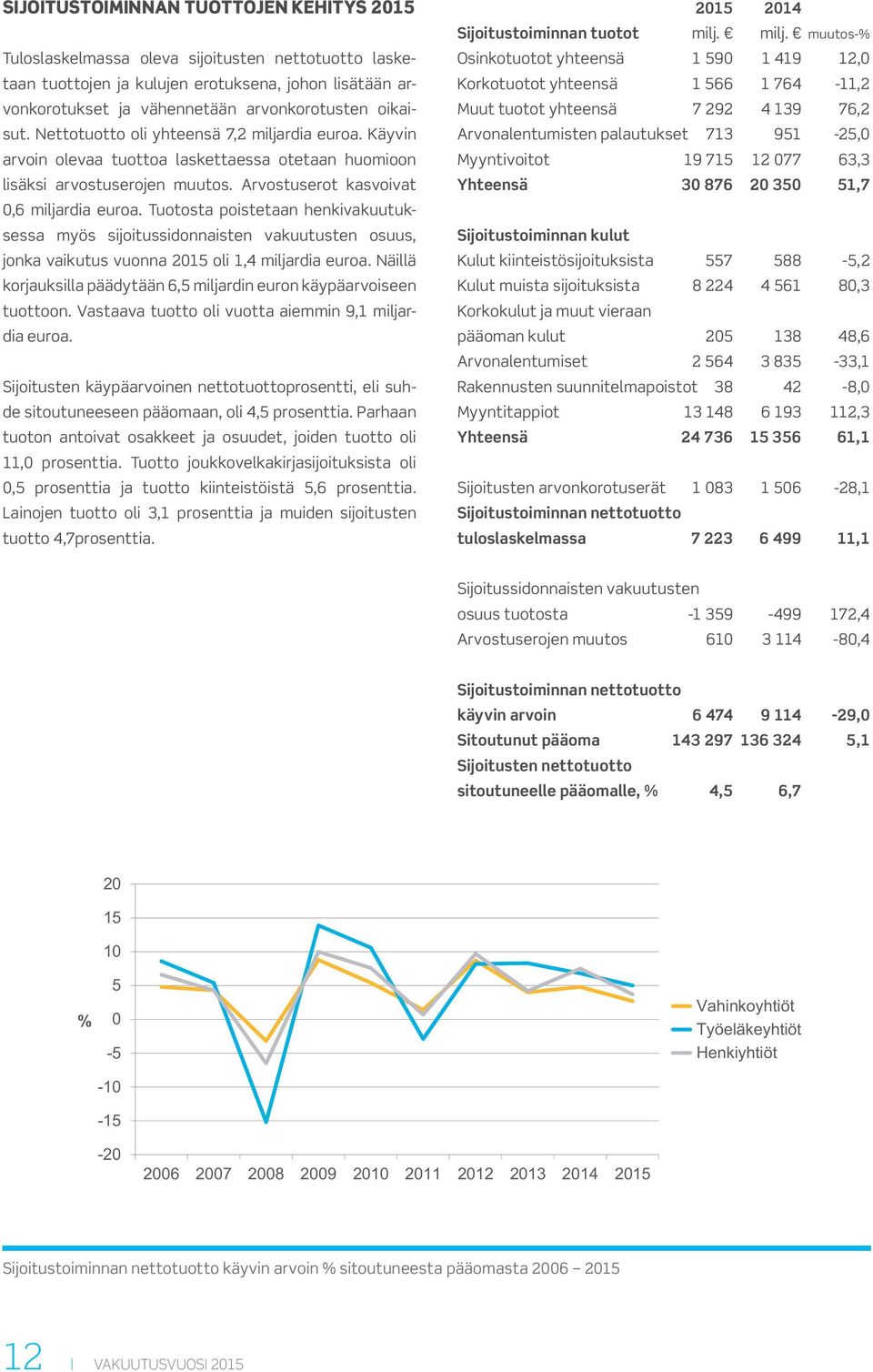 Tuotosta poistetaan henkivakuutuksessa myös sijoitussidonnaisten vakuutusten osuus, jonka vaikutus vuonna 2015 oli 1,4 miljardia euroa.