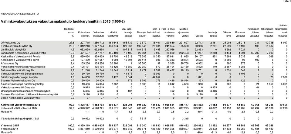 maksutulo tapaturma sairaus neuvot kuljetus vahinko vastuu Vastuu takaus turva vakuutus vakuutus vakuutus vakuutus OP Vakuutus Oy 27,8 1 207 715 1 256 712 164 643 155 739 212 679 16 491 299 639 221