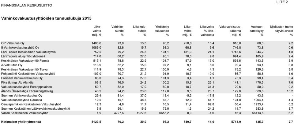 % % OP Vakuutus Oy 1400,6 73,9 16,3 90,2 258,0 18,4 818,0 68,3 2,2 If Vahinkovakuutusyhtiö Oy 1086,0 82,6 15,7 98,3 60,8 5,6 746,8 73,8 0,6 LähiTapiola Keskinäinen Vakuutusyhtiö 752,5 79,2 24,8 104,1