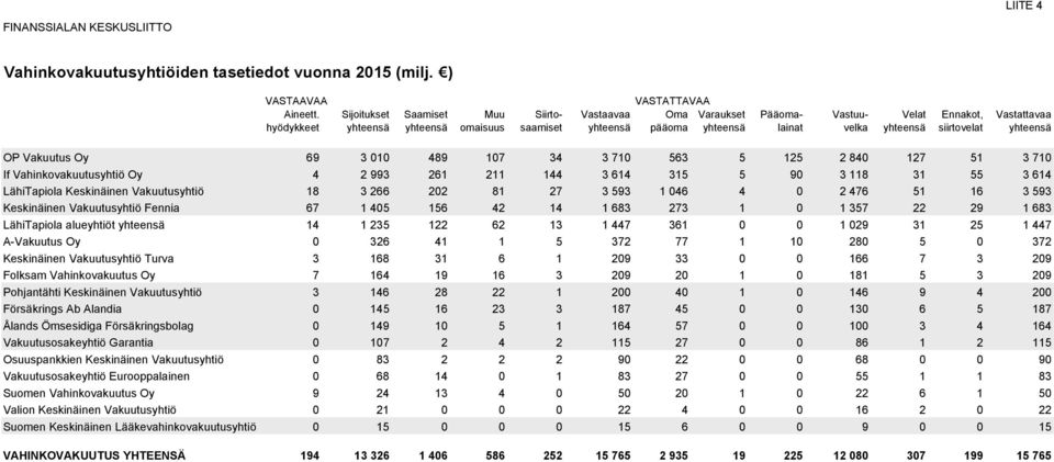 siirtovelat yhteensä OP Vakuutus Oy 69 3 010 489 107 34 3 710 563 5 125 2 840 127 51 3 710 If Vahinkovakuutusyhtiö Oy 4 2 993 261 211 144 3 614 315 5 90 3 118 31 55 3 614 LähiTapiola Keskinäinen