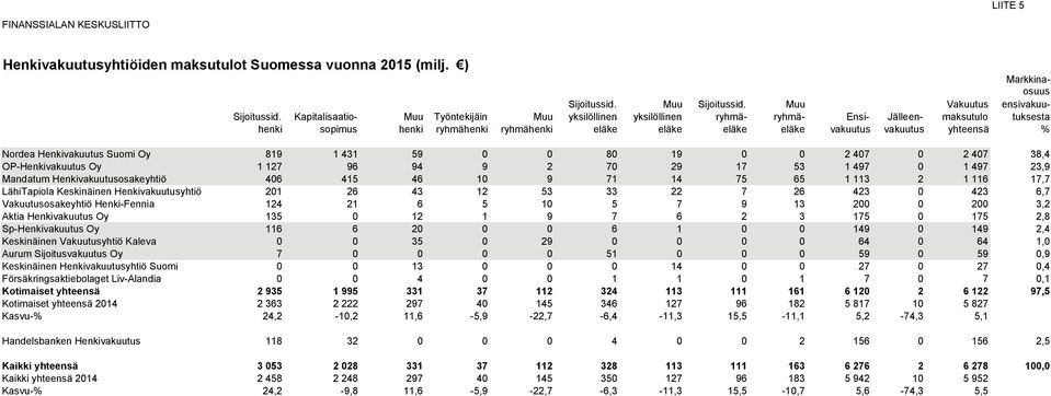 yhteensä % Nordea Henkivakuutus Suomi Oy 819 1 431 59 0 0 80 19 0 0 2 407 0 2 407 38,4 OP-Henkivakuutus Oy 1 127 96 94 9 2 70 29 17 53 1 497 0 1 497 23,9 Mandatum Henkivakuutusosakeyhtiö 406 415 46