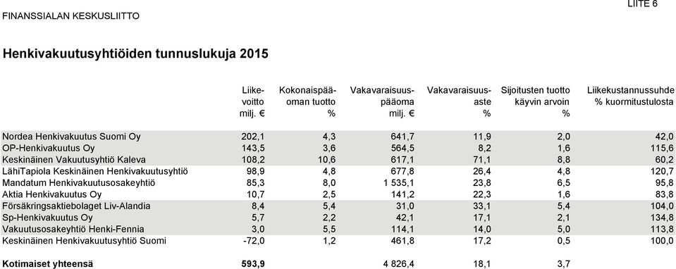 % % Nordea Henkivakuutus Suomi Oy 202,1 4,3 641,7 11,9 2,0 42,0 OP-Henkivakuutus Oy 143,5 3,6 564,5 8,2 1,6 115,6 Keskinäinen Vakuutusyhtiö Kaleva 108,2 10,6 617,1 71,1 8,8 60,2 LähiTapiola