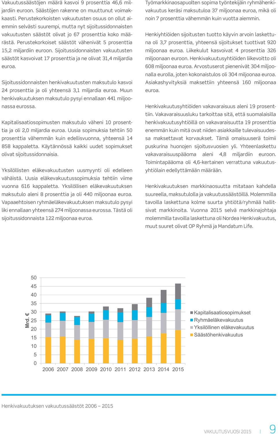 Perustekorkoiset säästöt vähenivät 5 prosenttia 15,2 miljardiin euroon. Sijoitussidonnaisten vakuutusten säästöt kasvoivat 17 prosenttia ja ne olivat 31,4 miljardia euroa.