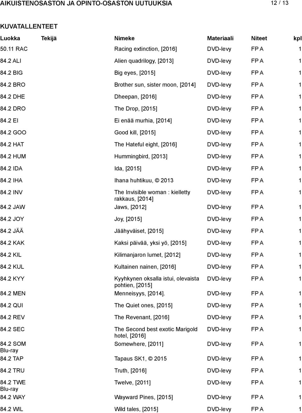 2 INV The Invisible woman : kielletty rakkaus, [2014] 84.2 JAW Jaws, [2012] 84.2 JOY Joy, [2015] 84.2 JÄÄ Jäähyväiset, [2015] 84.2 KAK Kaksi päivää, yksi yö, [2015] 84.