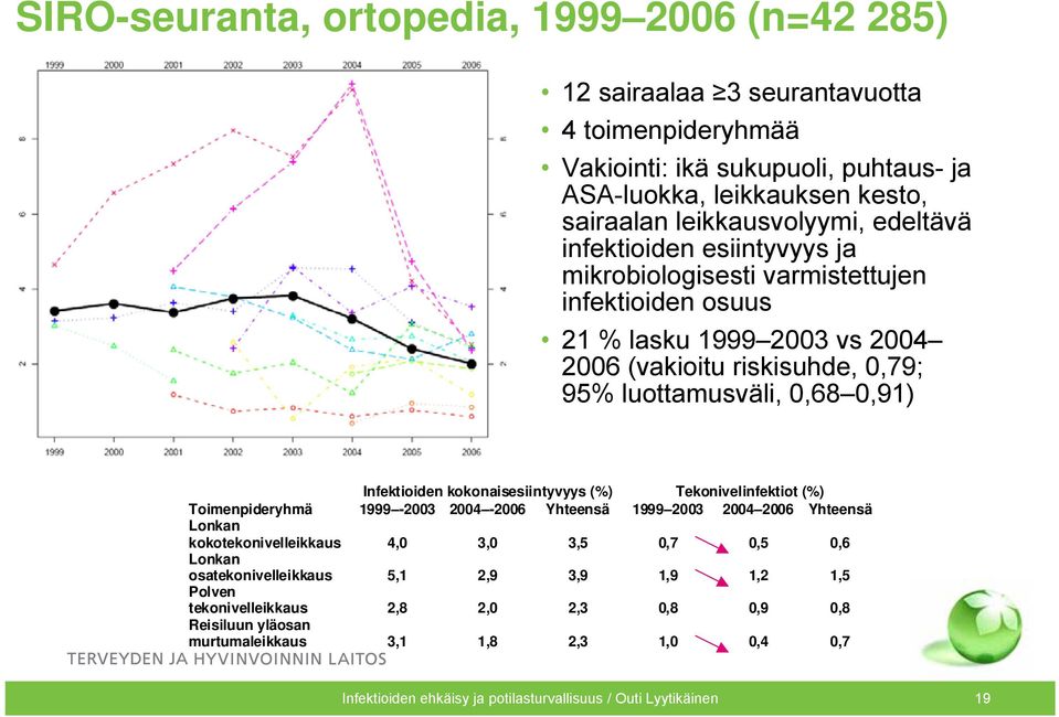 kokonaisesiintyvyys (%) Tekonivelinfektiot (%) Toimenpideryhmä 1999-2003 2004-2006 Yhteensä 1999 2003 2004 2006 Yhteensä Lonkan kokotekonivelleikkaus 4,0 3,0 3,5 0,7 0,5 0,6 Lonkan