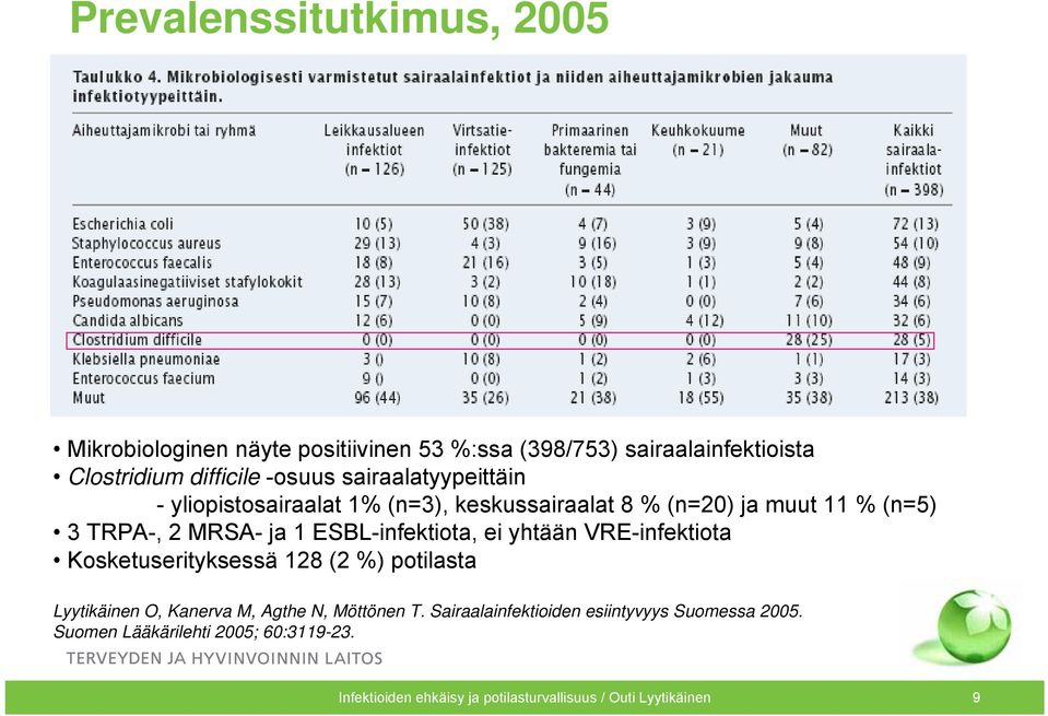 ESBL-infektiota, ei yhtään VRE-infektiota Kosketuserityksessä 128 (2 %) potilasta Lyytikäinen O, Kanerva M, Agthe N, Möttönen T.