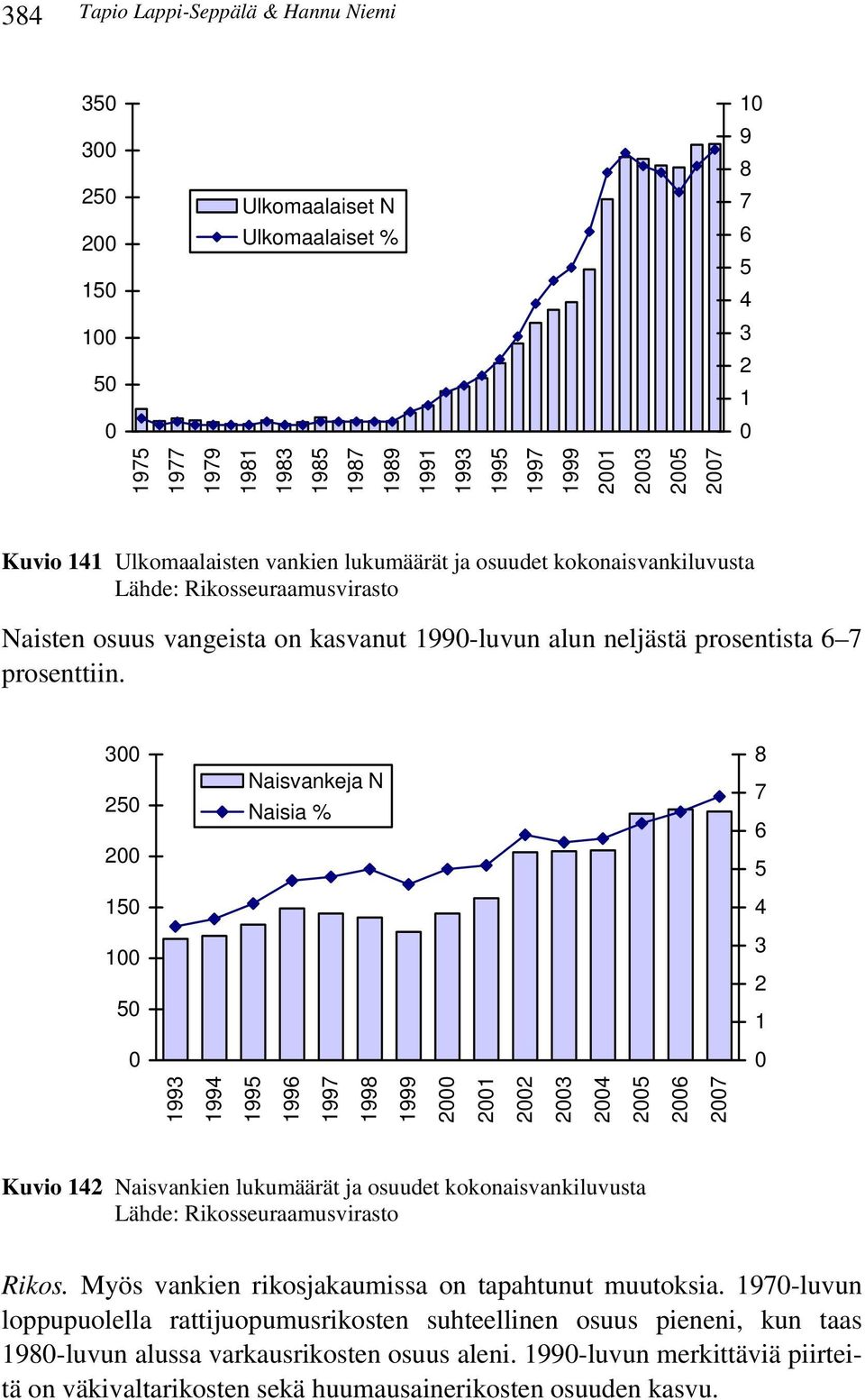 3 25 2 15 1 5 Naisvankeja N Naisia % 8 7 6 5 4 3 2 1 1993 1994 1995 1996 1997 1998 1999 2 21 22 23 24 25 26 27 Kuvio 142 Naisvankien lukumäärät ja osuudet kokonaisvankiluvusta Rikos.