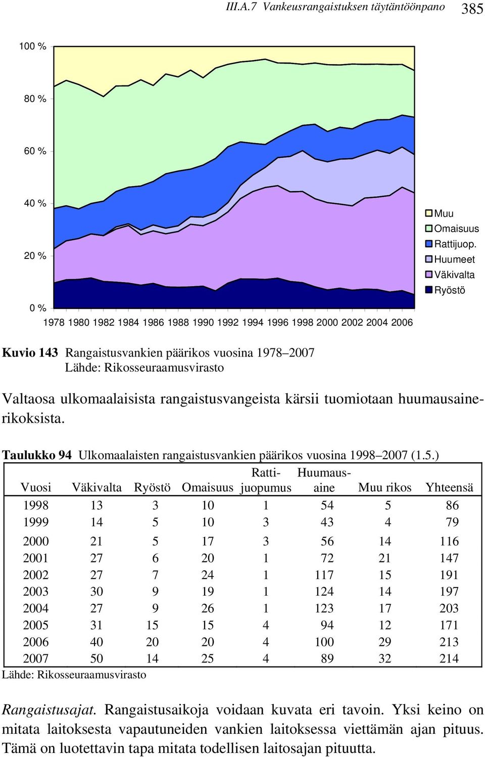 Taulukko 94 Ulkomaalaisten rangaistusvankien päärikos vuosina 1998 27 (1.5.